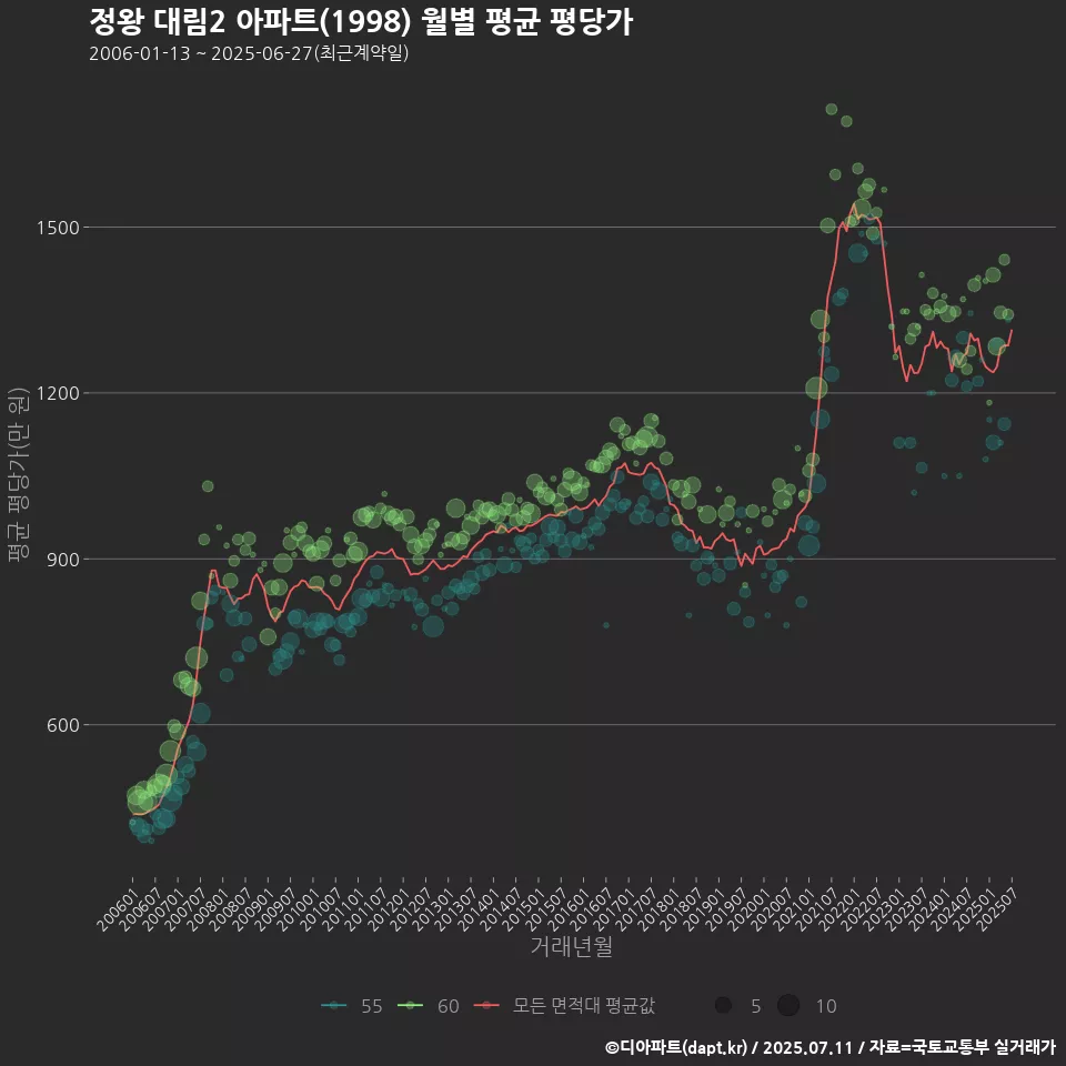 정왕 대림2 아파트(1998) 월별 평균 평당가