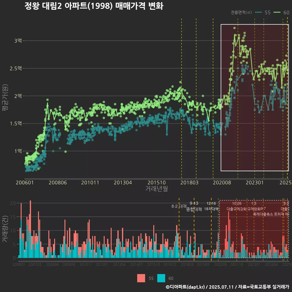 정왕 대림2 아파트(1998) 매매가격 변화
