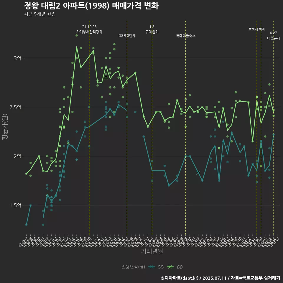 정왕 대림2 아파트(1998) 매매가격 변화