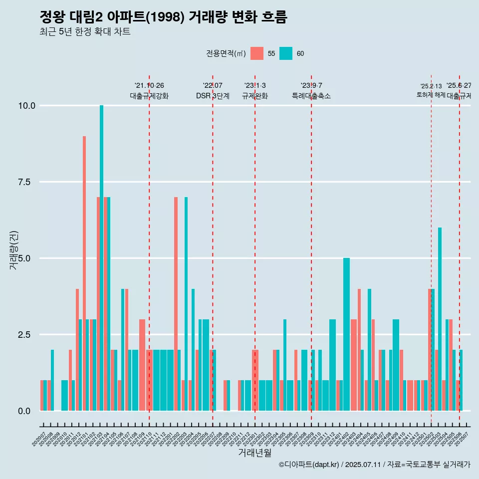 정왕 대림2 아파트(1998) 거래량 변화 흐름