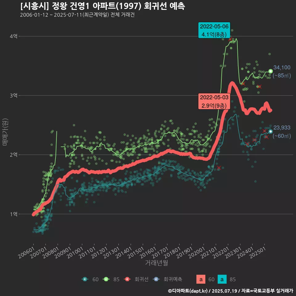 [시흥시] 정왕 건영1 아파트(1997) 회귀선 예측