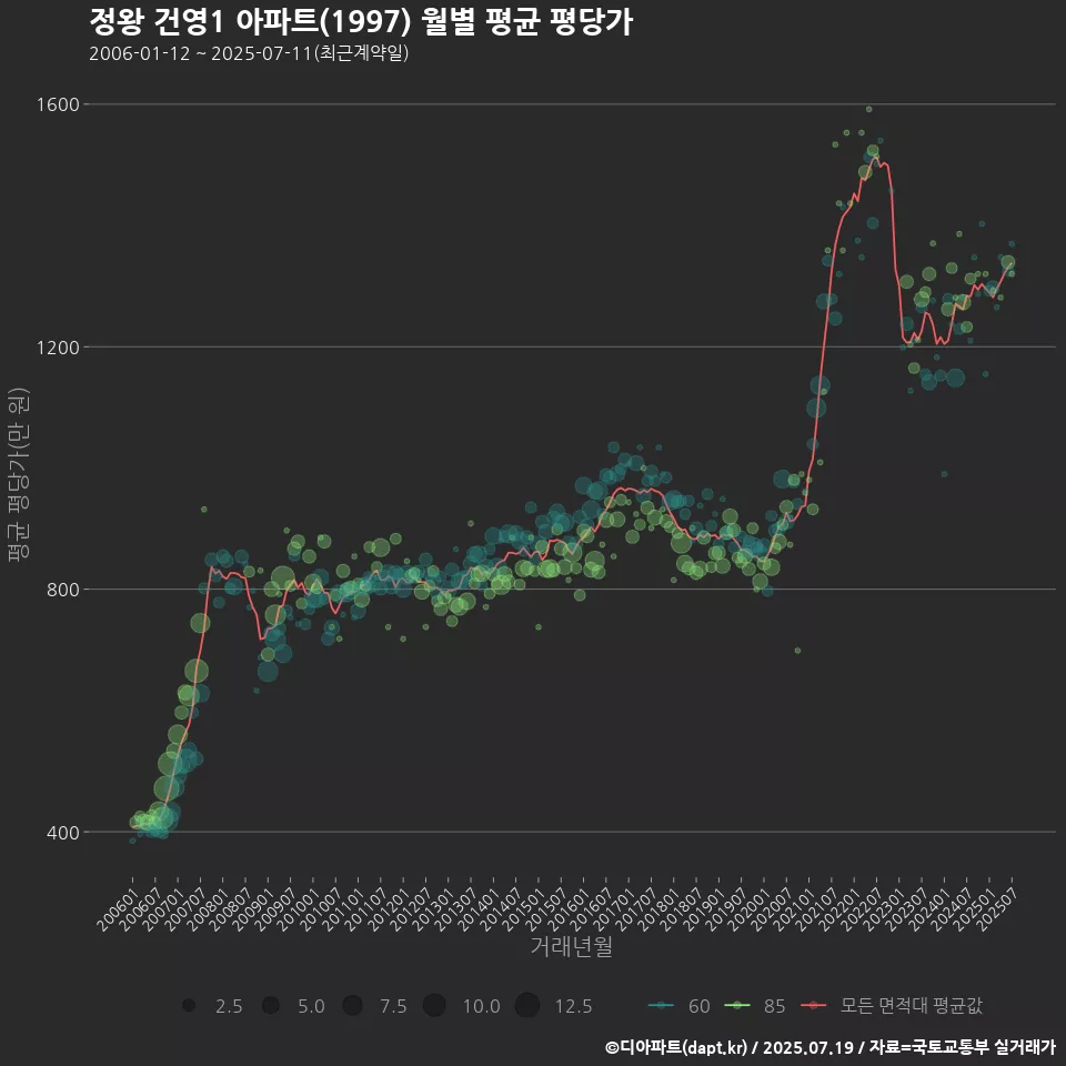 정왕 건영1 아파트(1997) 월별 평균 평당가