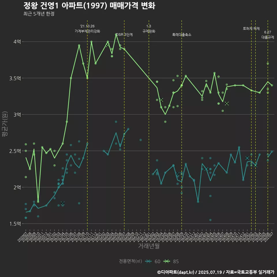 정왕 건영1 아파트(1997) 매매가격 변화