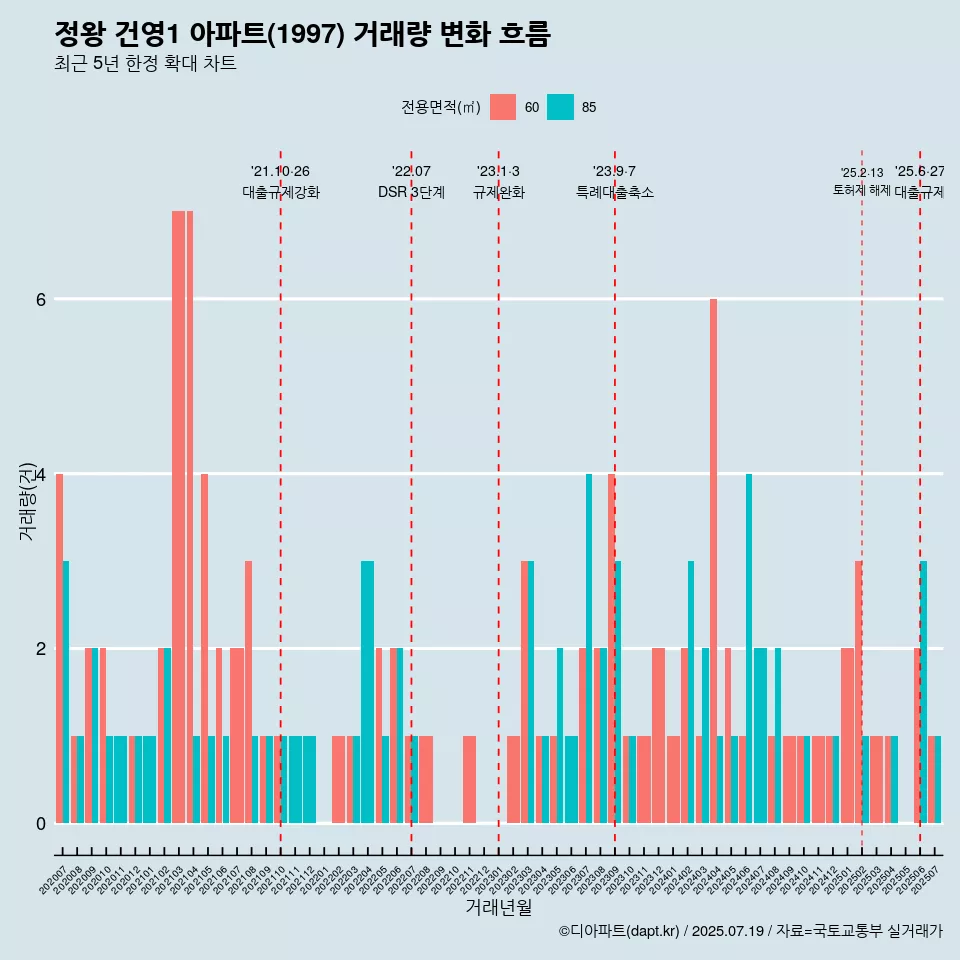 정왕 건영1 아파트(1997) 거래량 변화 흐름