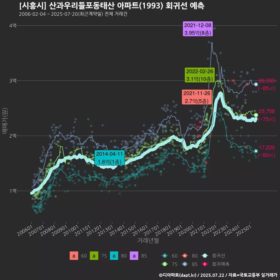 [시흥시] 산과우리들포동태산 아파트(1993) 회귀선 예측