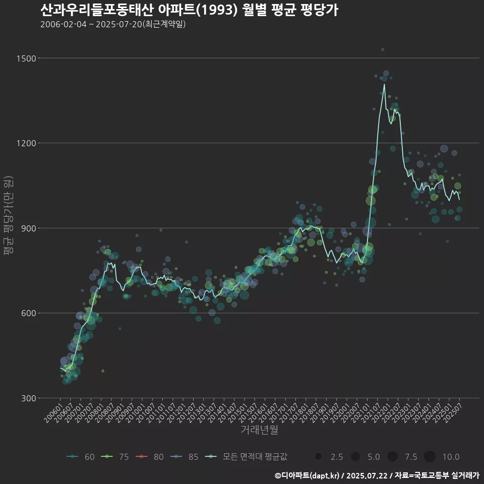산과우리들포동태산 아파트(1993) 월별 평균 평당가