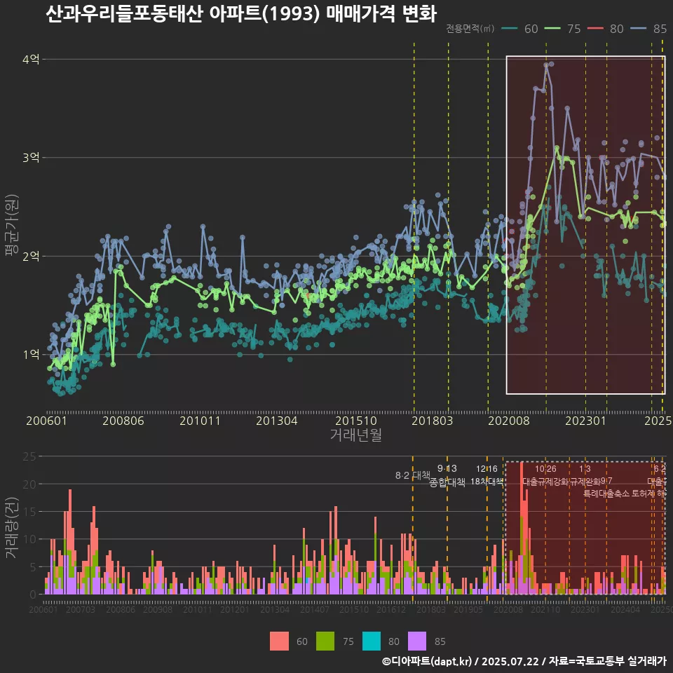 산과우리들포동태산 아파트(1993) 매매가격 변화
