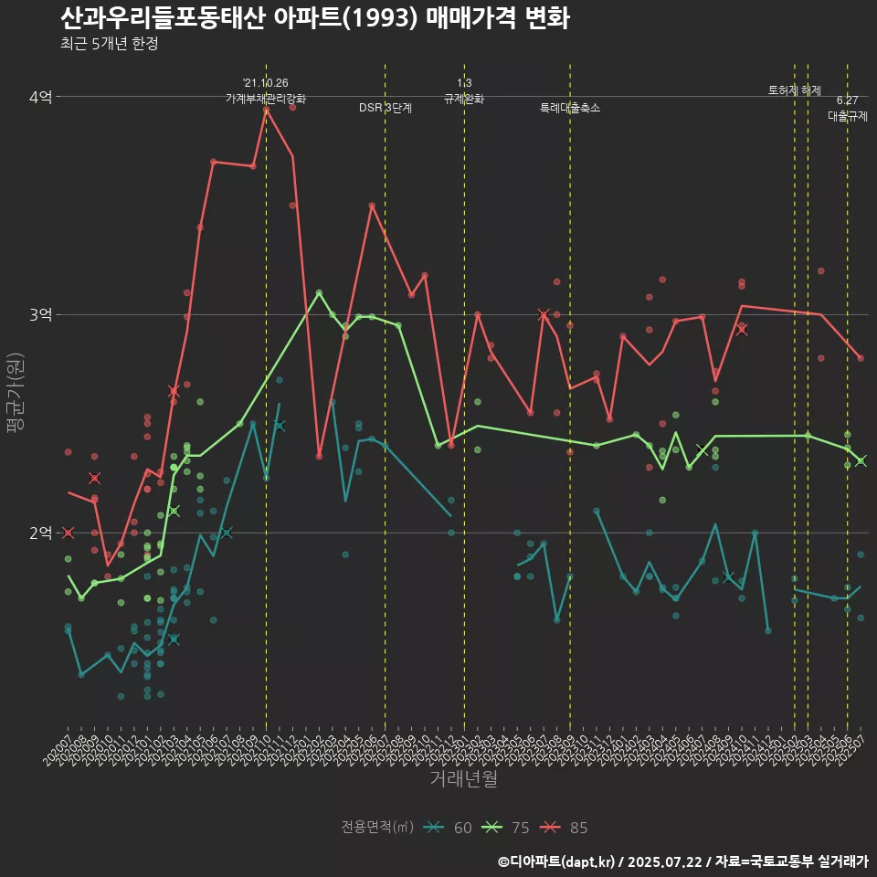 산과우리들포동태산 아파트(1993) 매매가격 변화