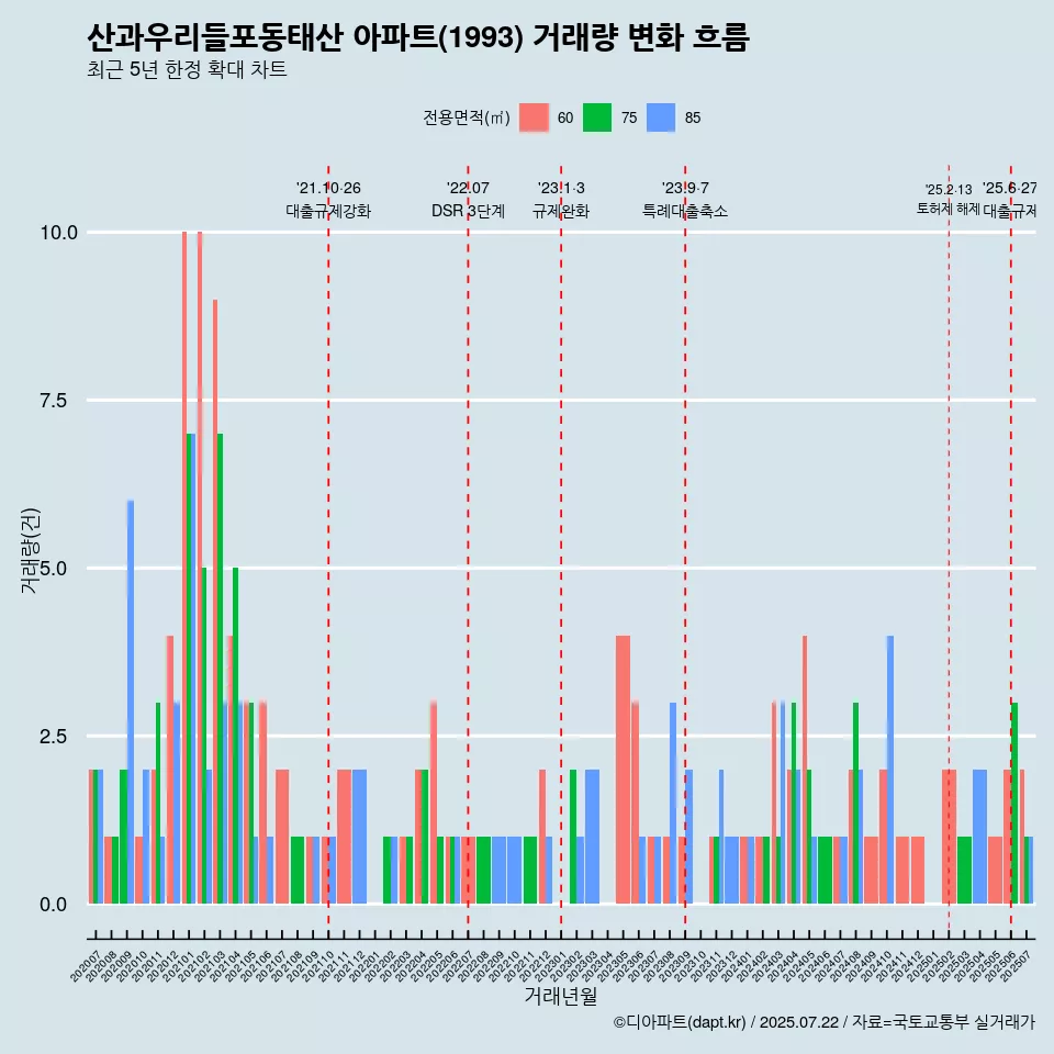 산과우리들포동태산 아파트(1993) 거래량 변화 흐름