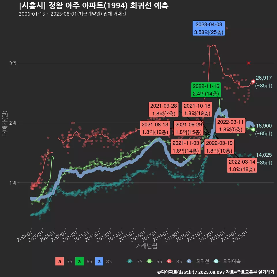 [시흥시] 정왕 아주 아파트(1994) 회귀선 예측