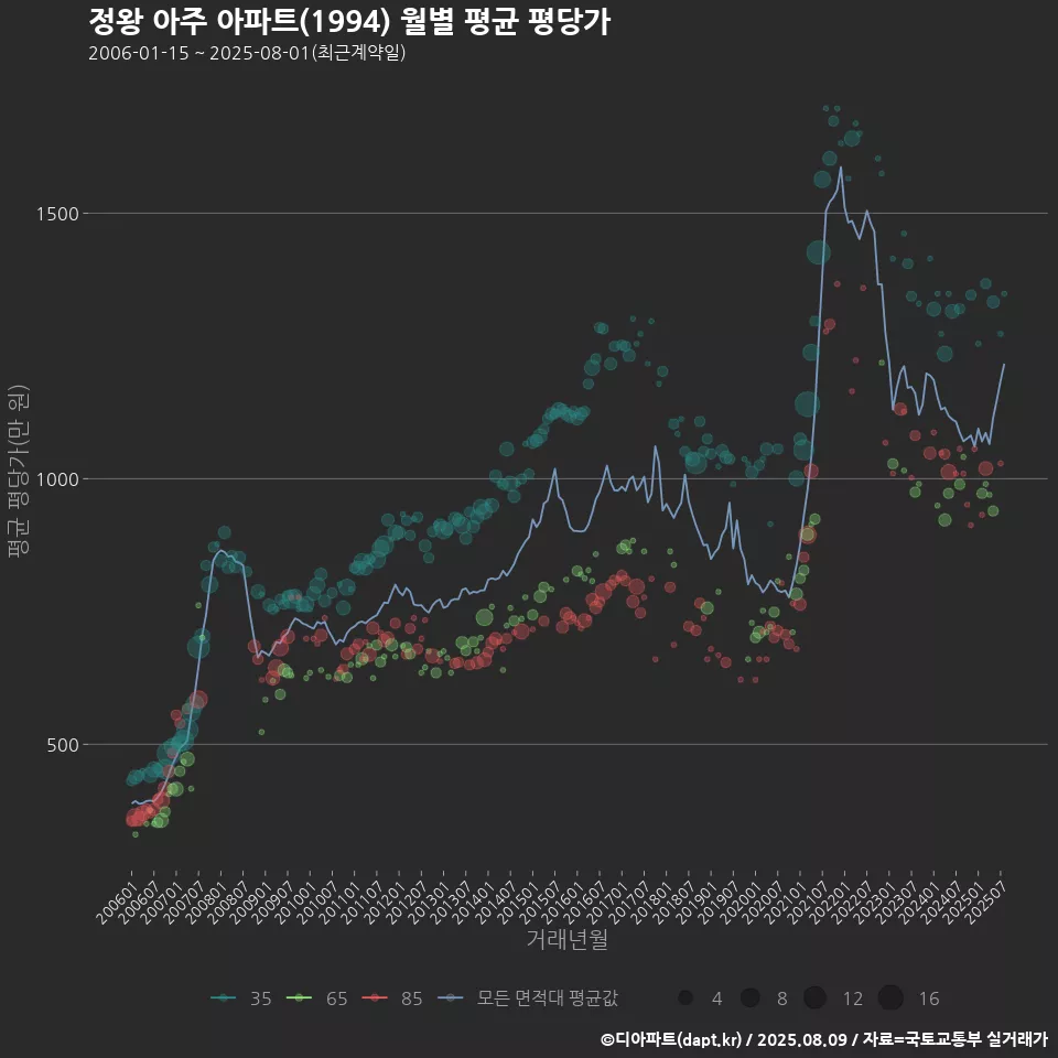 정왕 아주 아파트(1994) 월별 평균 평당가