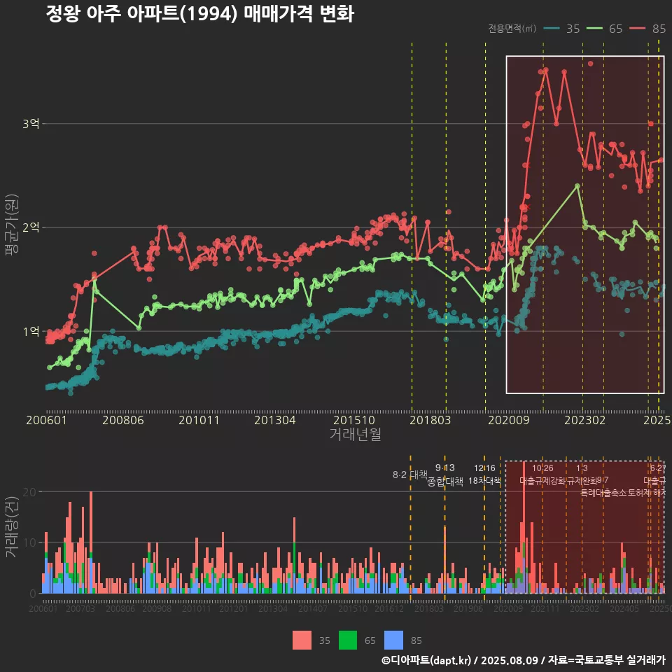 정왕 아주 아파트(1994) 매매가격 변화