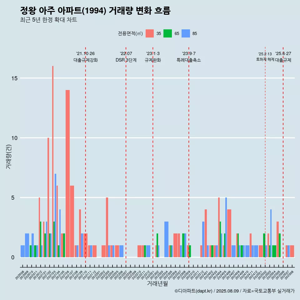 정왕 아주 아파트(1994) 거래량 변화 흐름