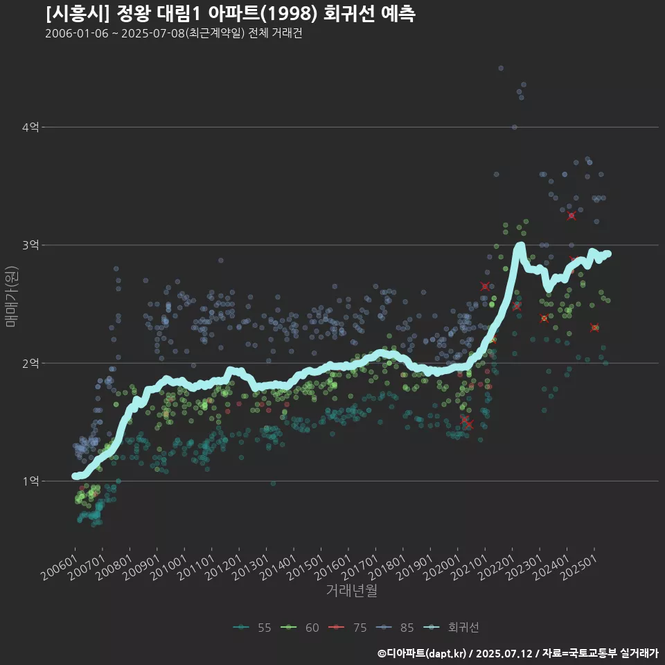 [시흥시] 정왕 대림1 아파트(1998) 회귀선 예측
