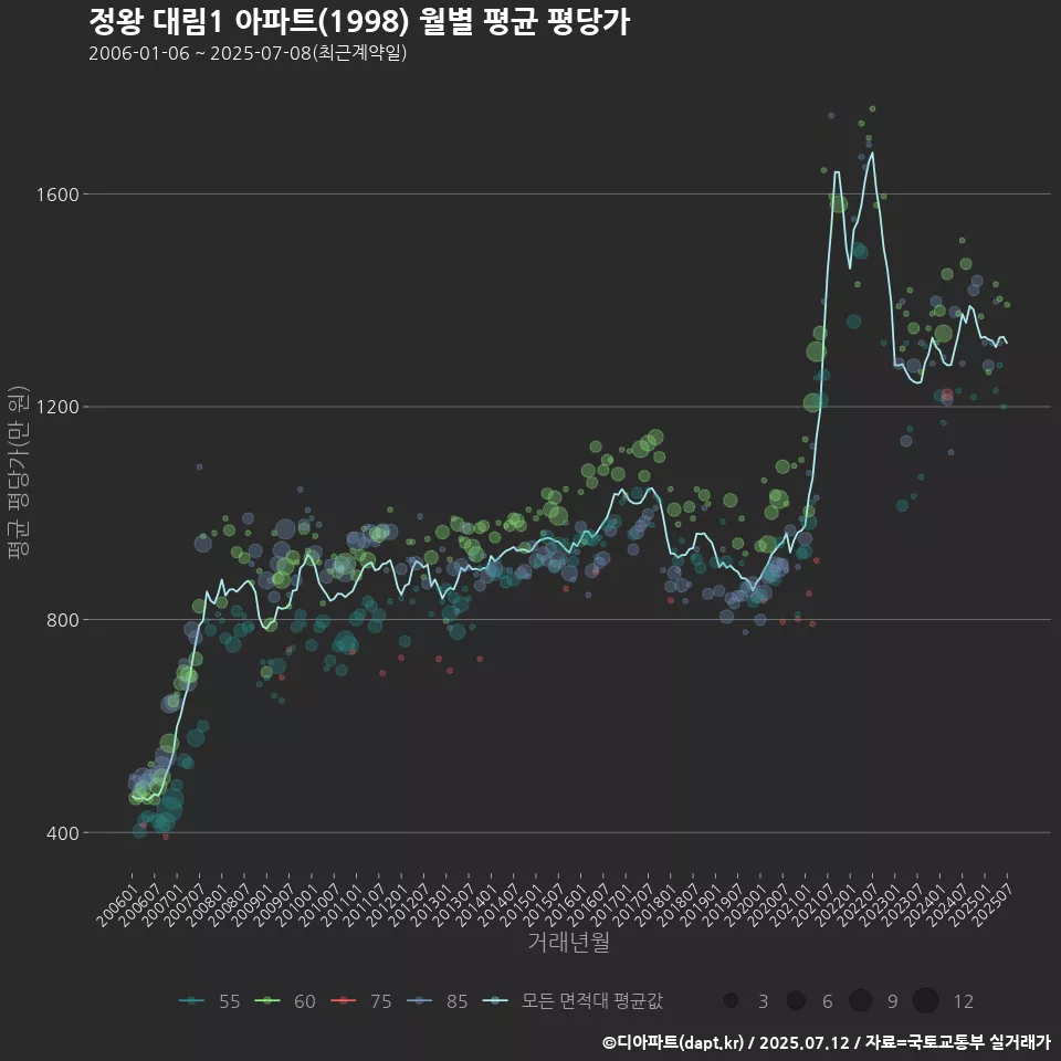 정왕 대림1 아파트(1998) 월별 평균 평당가