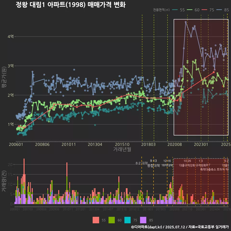 정왕 대림1 아파트(1998) 매매가격 변화