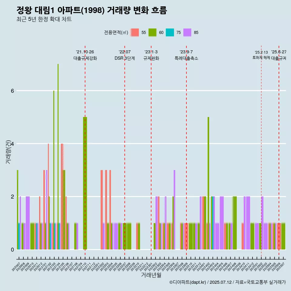 정왕 대림1 아파트(1998) 거래량 변화 흐름