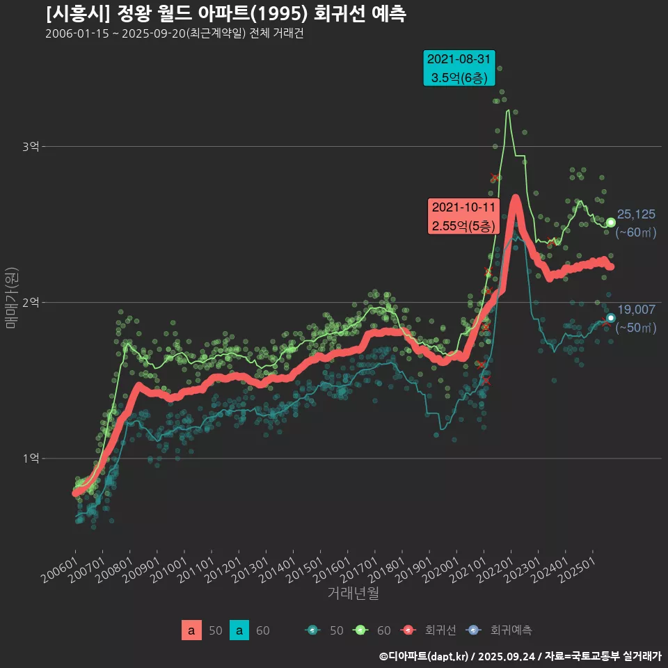 [시흥시] 정왕 월드 아파트(1995) 회귀선 예측