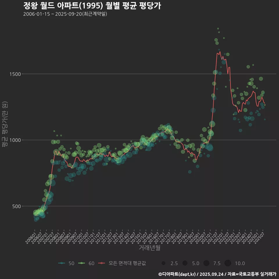 정왕 월드 아파트(1995) 월별 평균 평당가