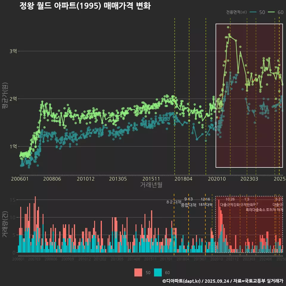 정왕 월드 아파트(1995) 매매가격 변화