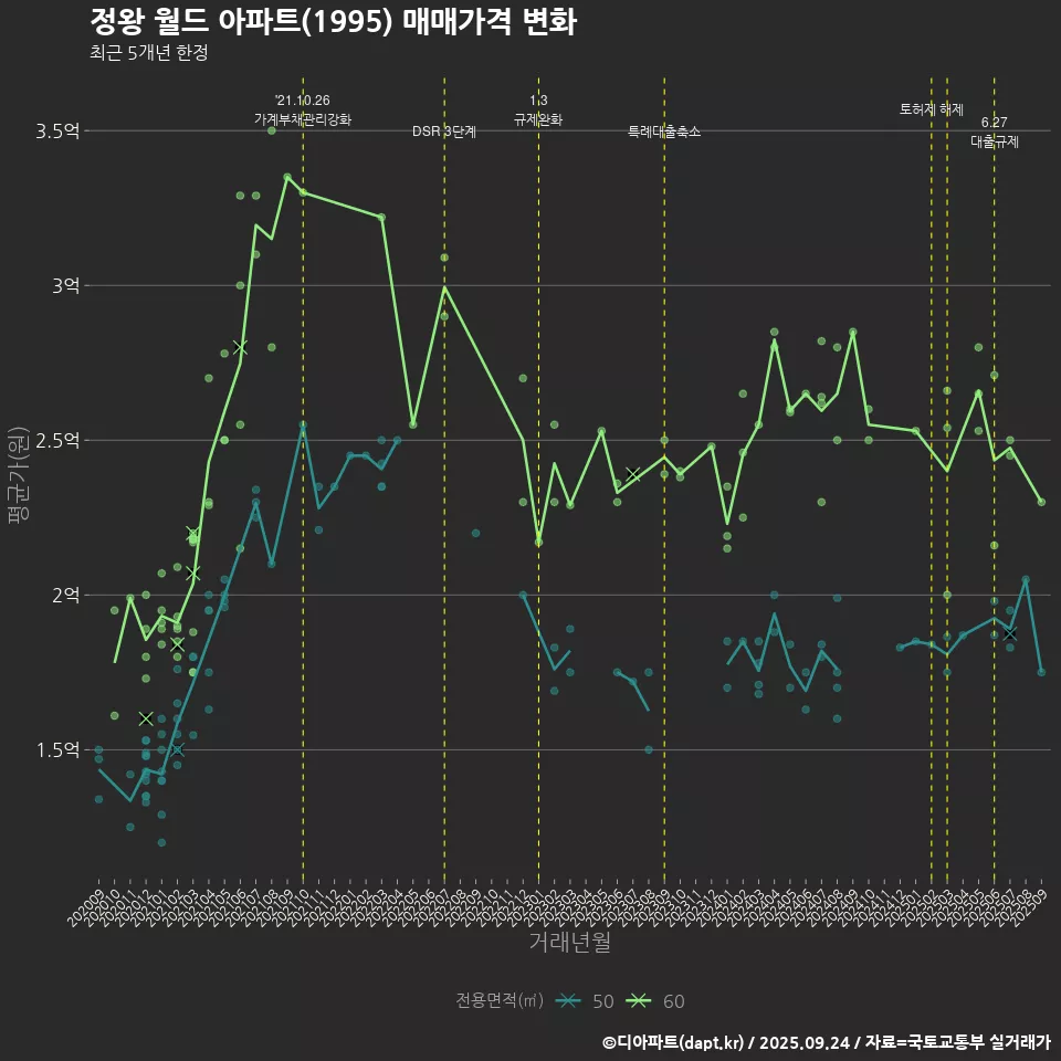 정왕 월드 아파트(1995) 매매가격 변화