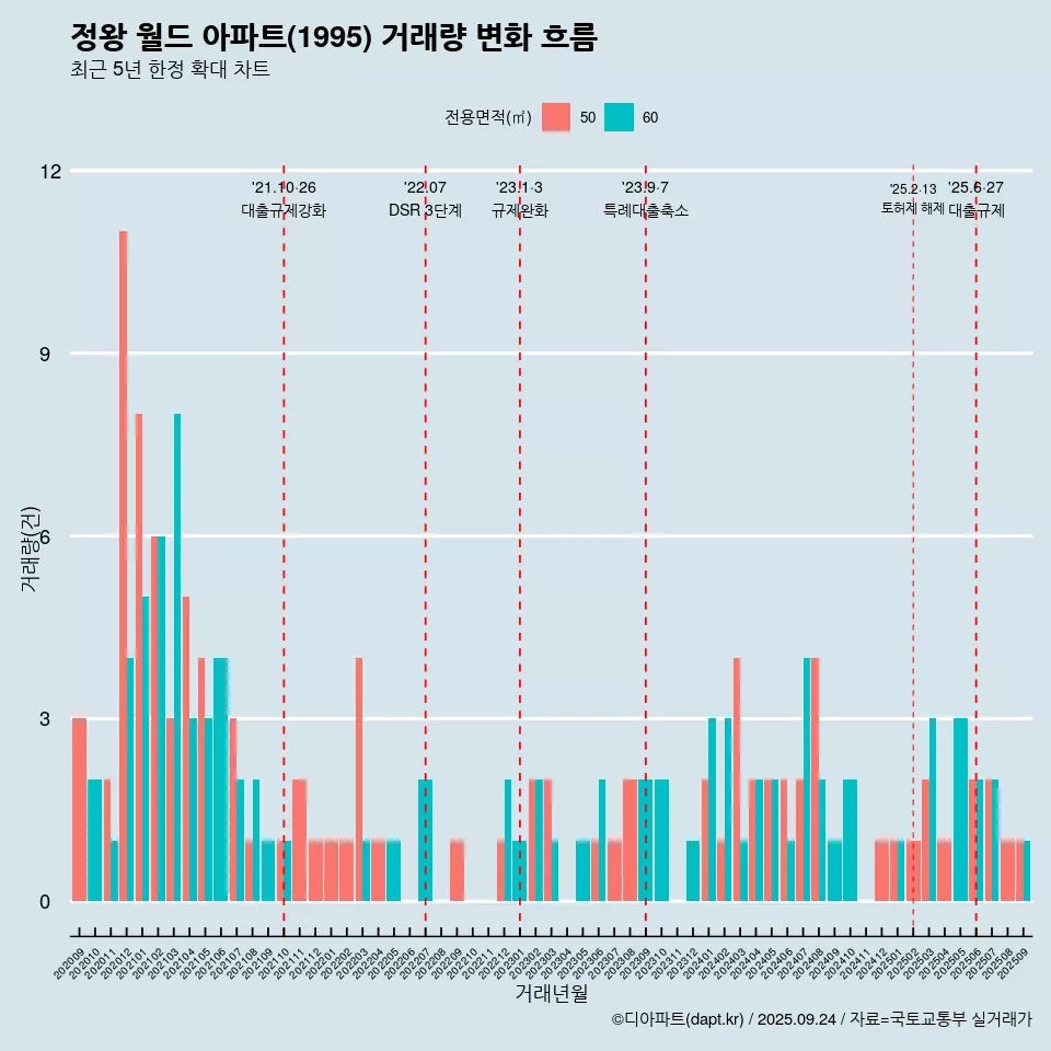 정왕 월드 아파트(1995) 거래량 변화 흐름