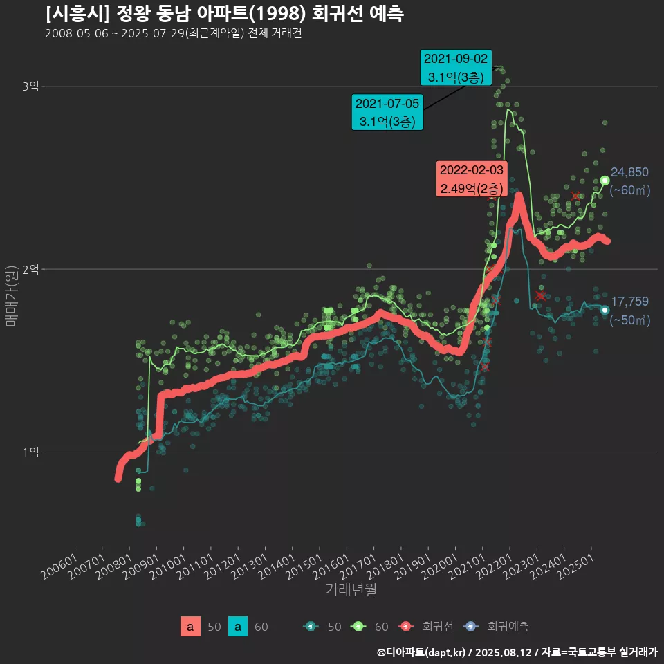[시흥시] 정왕 동남 아파트(1998) 회귀선 예측