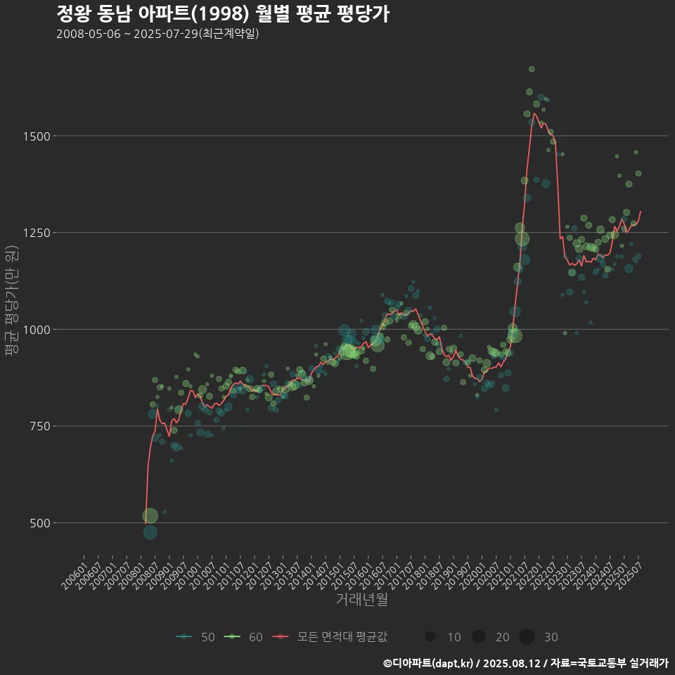 정왕 동남 아파트(1998) 월별 평균 평당가