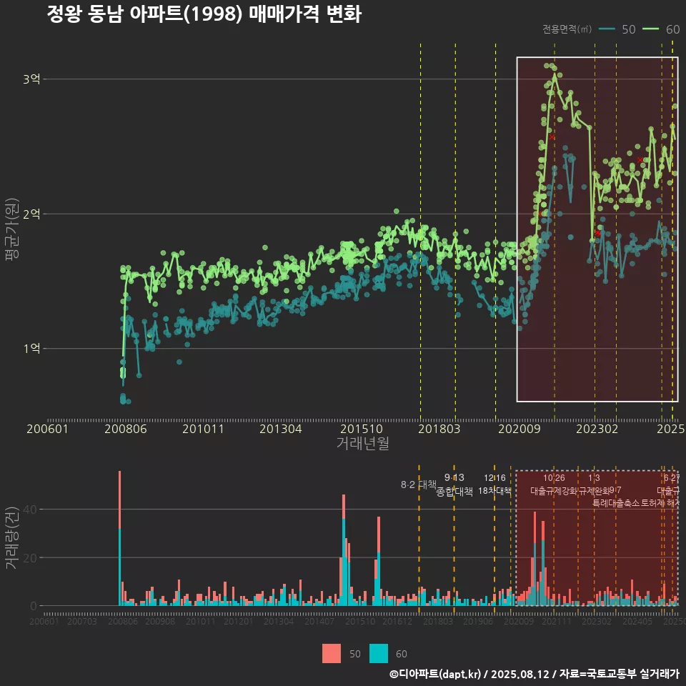 정왕 동남 아파트(1998) 매매가격 변화
