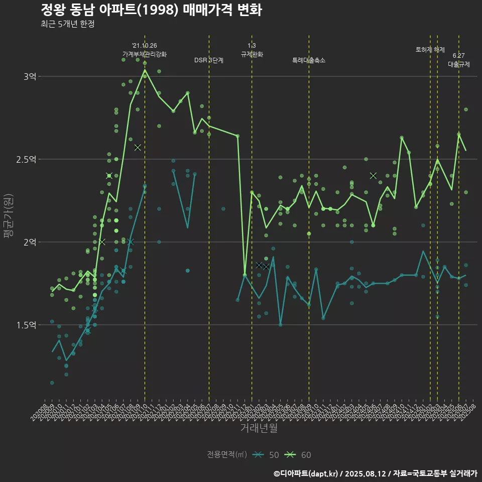 정왕 동남 아파트(1998) 매매가격 변화