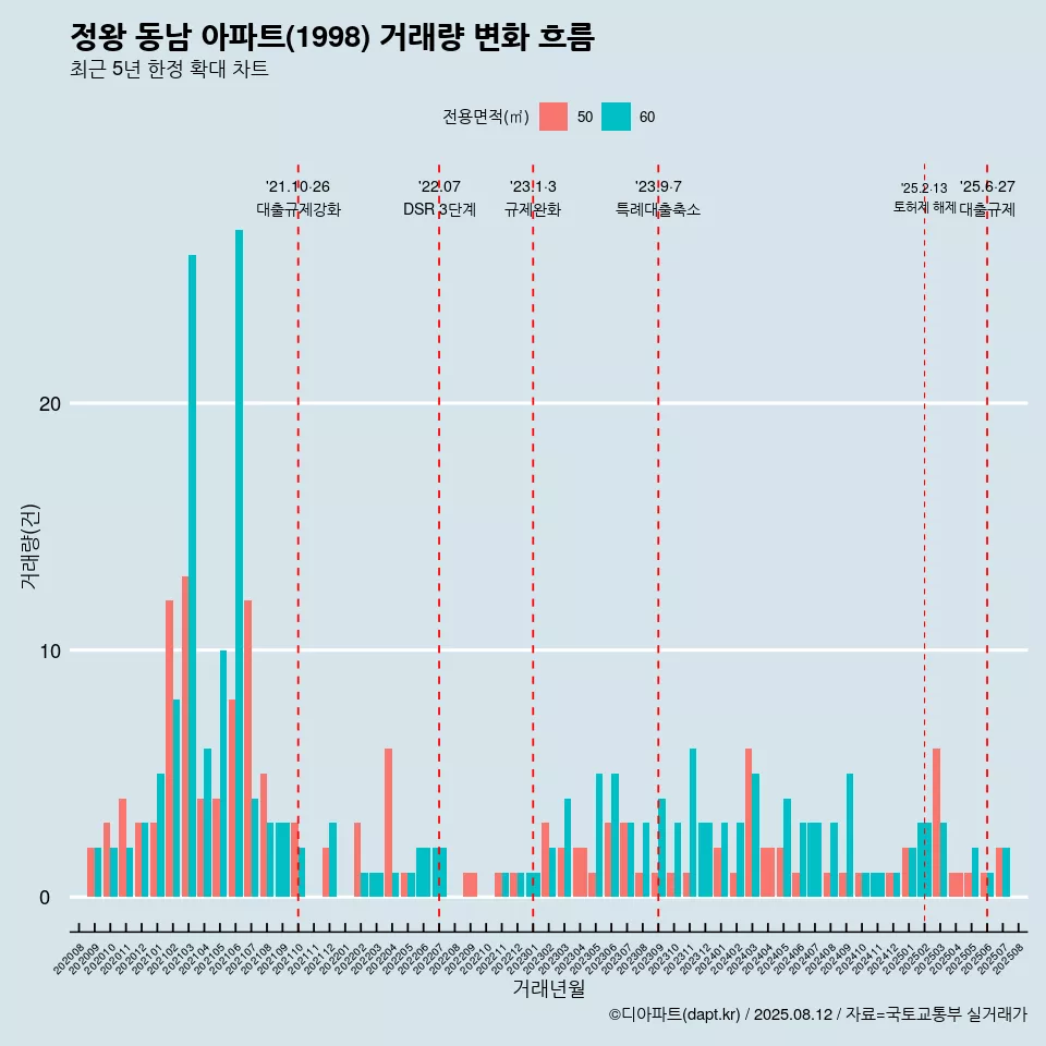 정왕 동남 아파트(1998) 거래량 변화 흐름