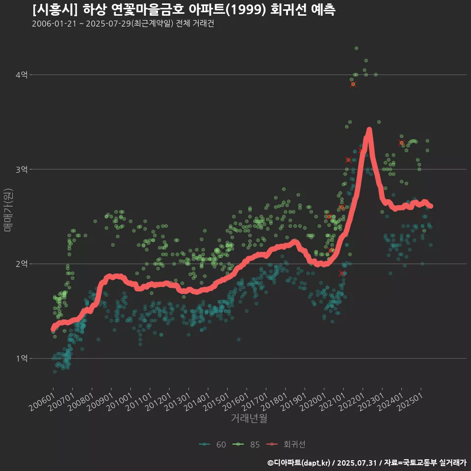 [시흥시] 하상 연꽃마을금호 아파트(1999) 회귀선 예측