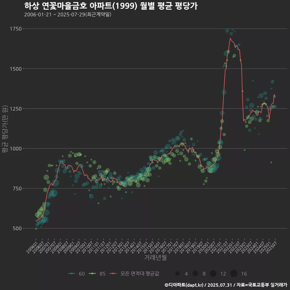 하상 연꽃마을금호 아파트(1999) 월별 평균 평당가