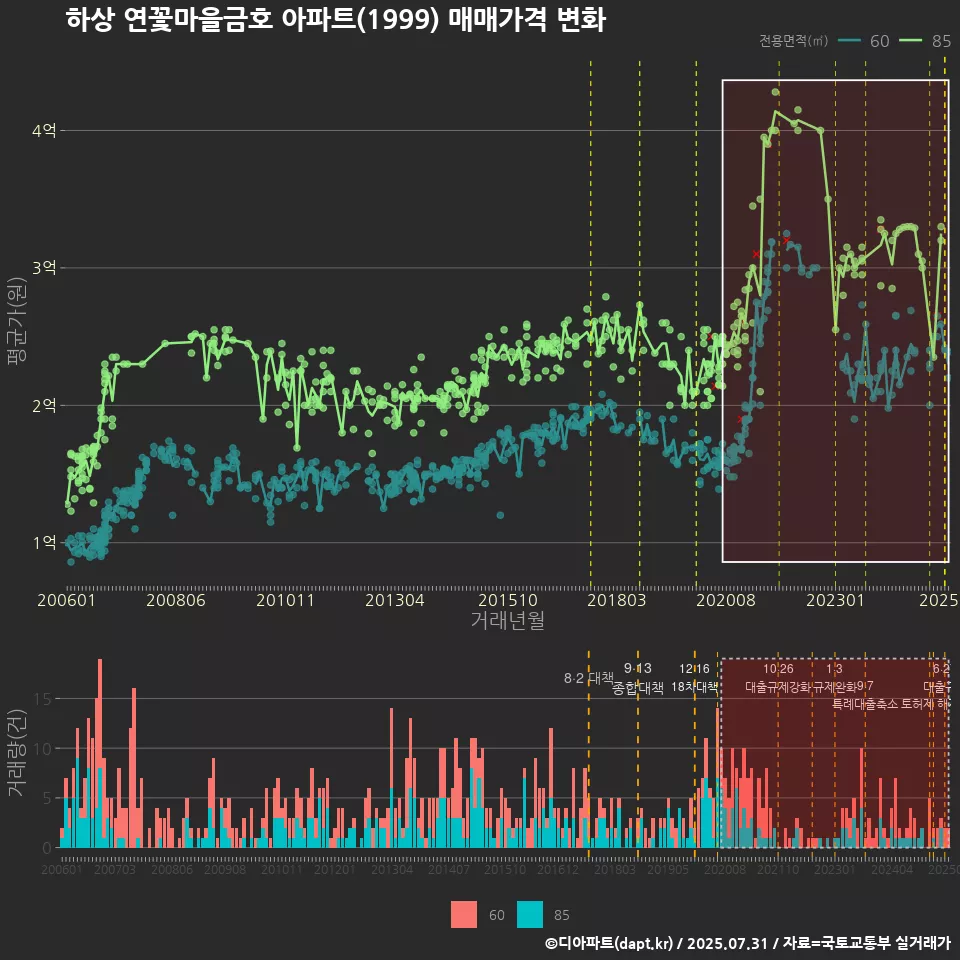 하상 연꽃마을금호 아파트(1999) 매매가격 변화