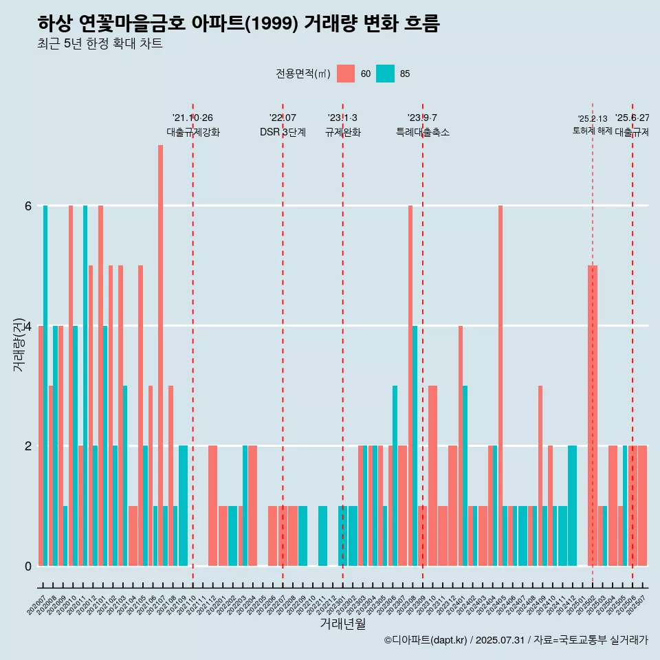 하상 연꽃마을금호 아파트(1999) 거래량 변화 흐름
