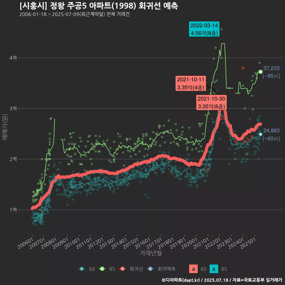 [시흥시] 정왕 주공5 아파트(1998) 회귀선 예측