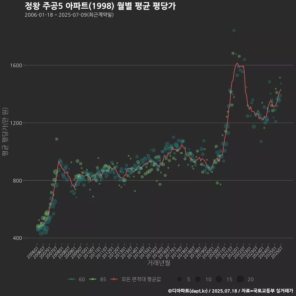 정왕 주공5 아파트(1998) 월별 평균 평당가