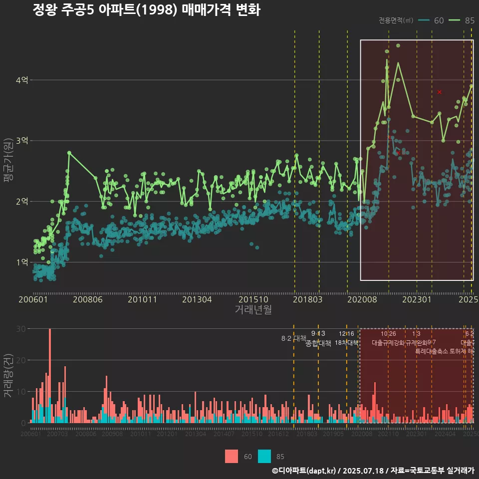 정왕 주공5 아파트(1998) 매매가격 변화