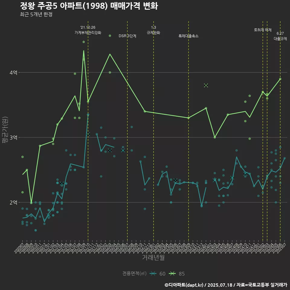 정왕 주공5 아파트(1998) 매매가격 변화