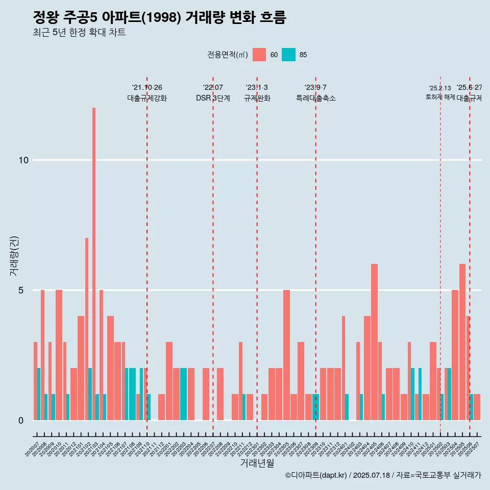 정왕 주공5 아파트(1998) 거래량 변화 흐름