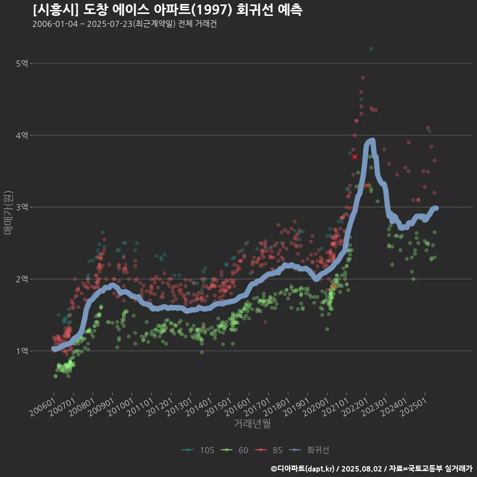 [시흥시] 도창 에이스 아파트(1997) 회귀선 예측