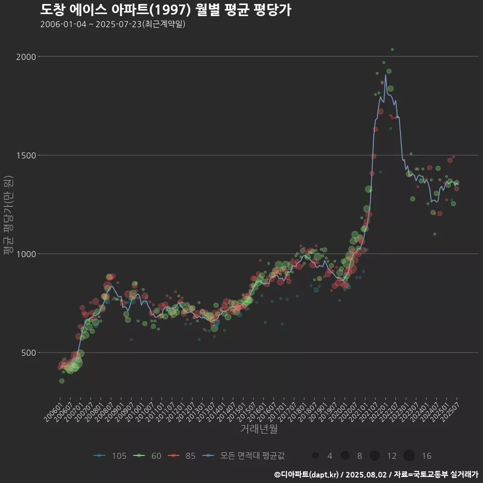 도창 에이스 아파트(1997) 월별 평균 평당가