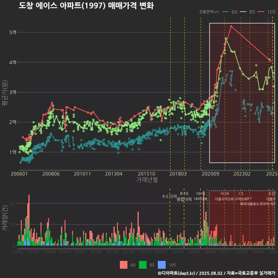 도창 에이스 아파트(1997) 매매가격 변화