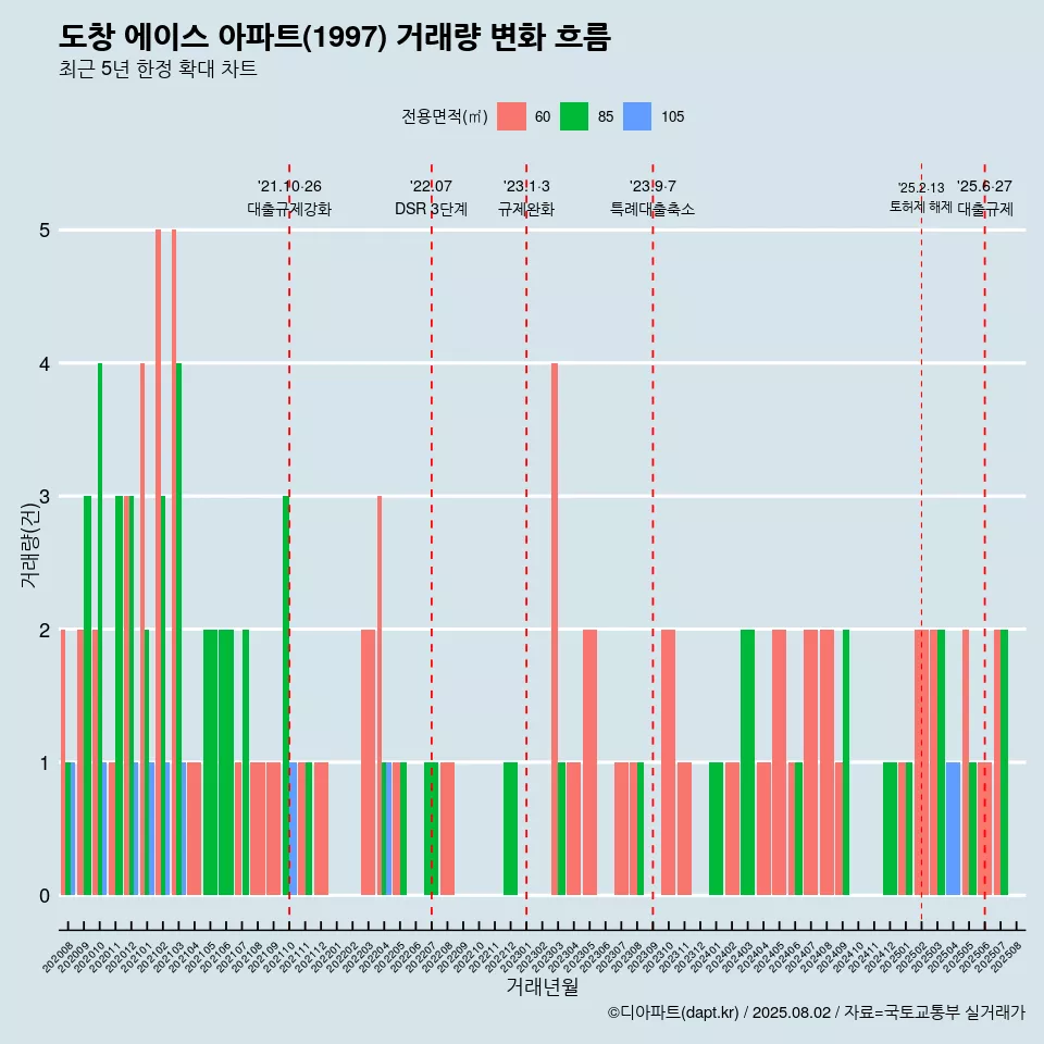 도창 에이스 아파트(1997) 거래량 변화 흐름