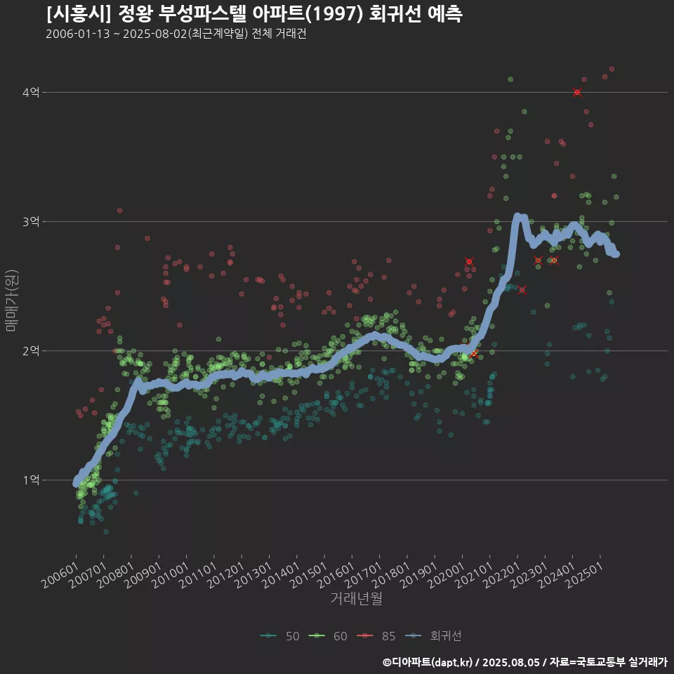 [시흥시] 정왕 부성파스텔 아파트(1997) 회귀선 예측