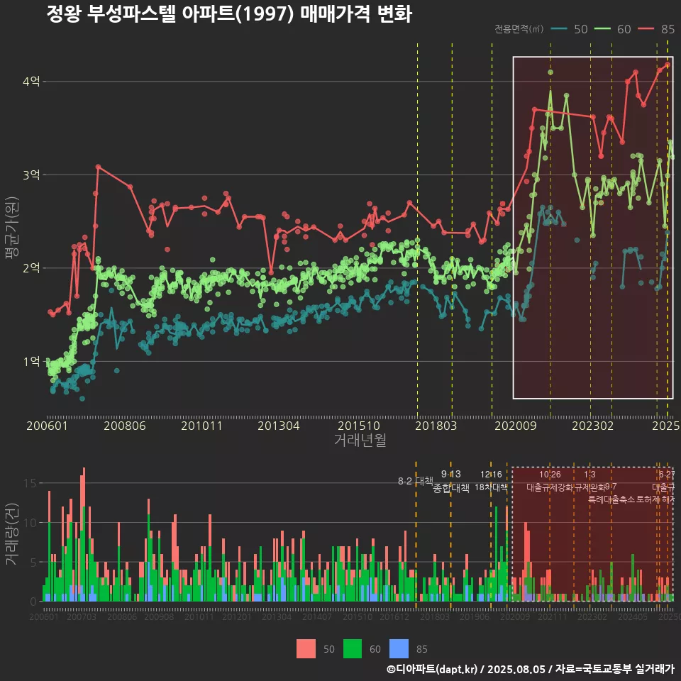 정왕 부성파스텔 아파트(1997) 매매가격 변화
