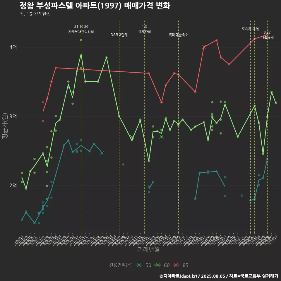 정왕 부성파스텔 아파트(1997) 매매가격 변화