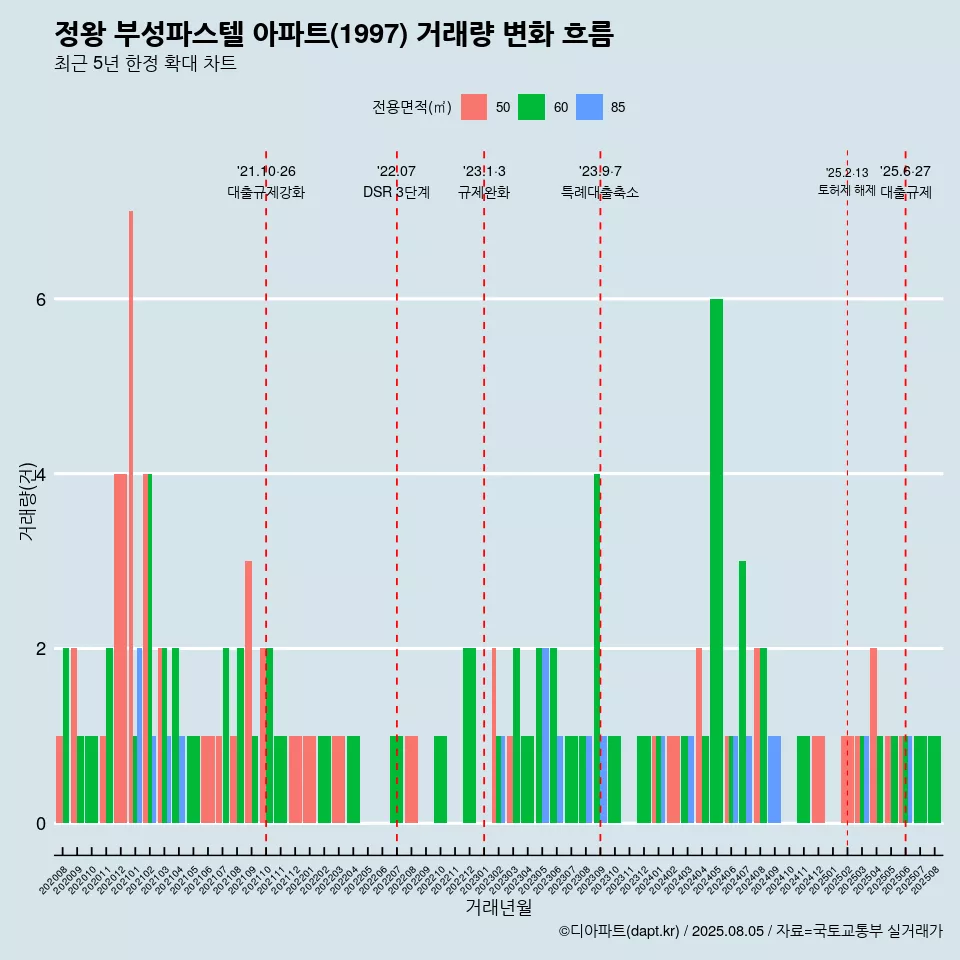 정왕 부성파스텔 아파트(1997) 거래량 변화 흐름