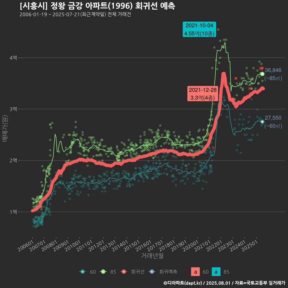 [시흥시] 정왕 금강 아파트(1996) 회귀선 예측