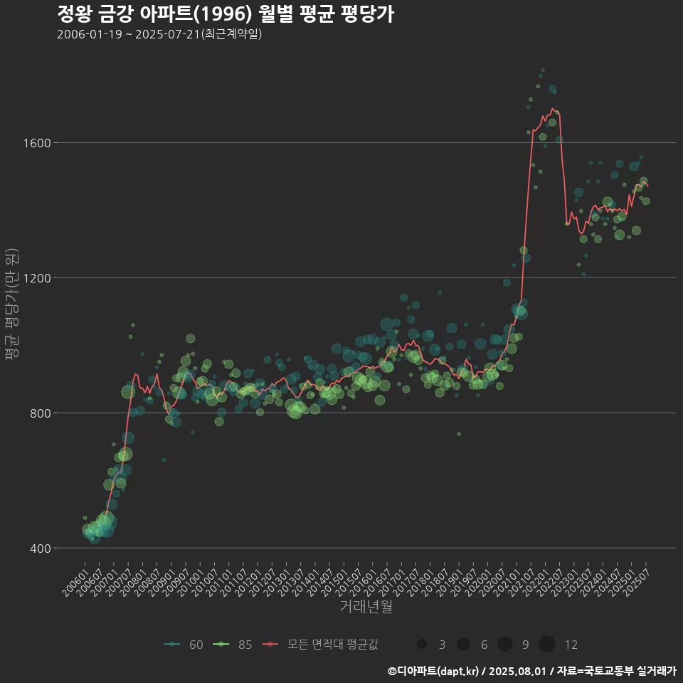 정왕 금강 아파트(1996) 월별 평균 평당가